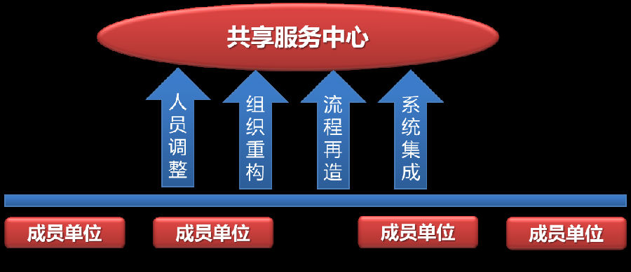 财务共享服务中心是企业集中式管理模式在财务管理上的应用,其目的